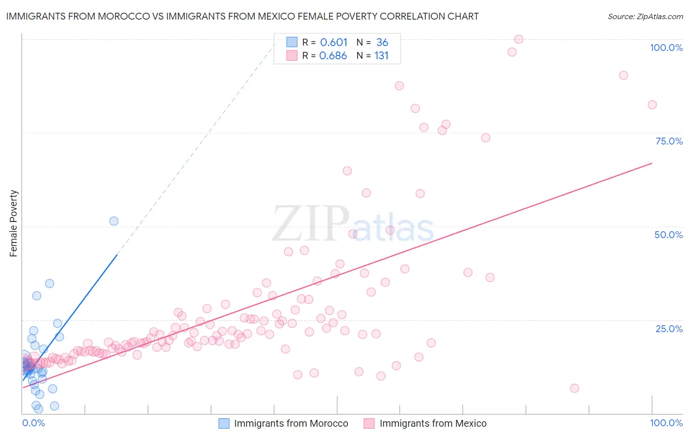 Immigrants from Morocco vs Immigrants from Mexico Female Poverty