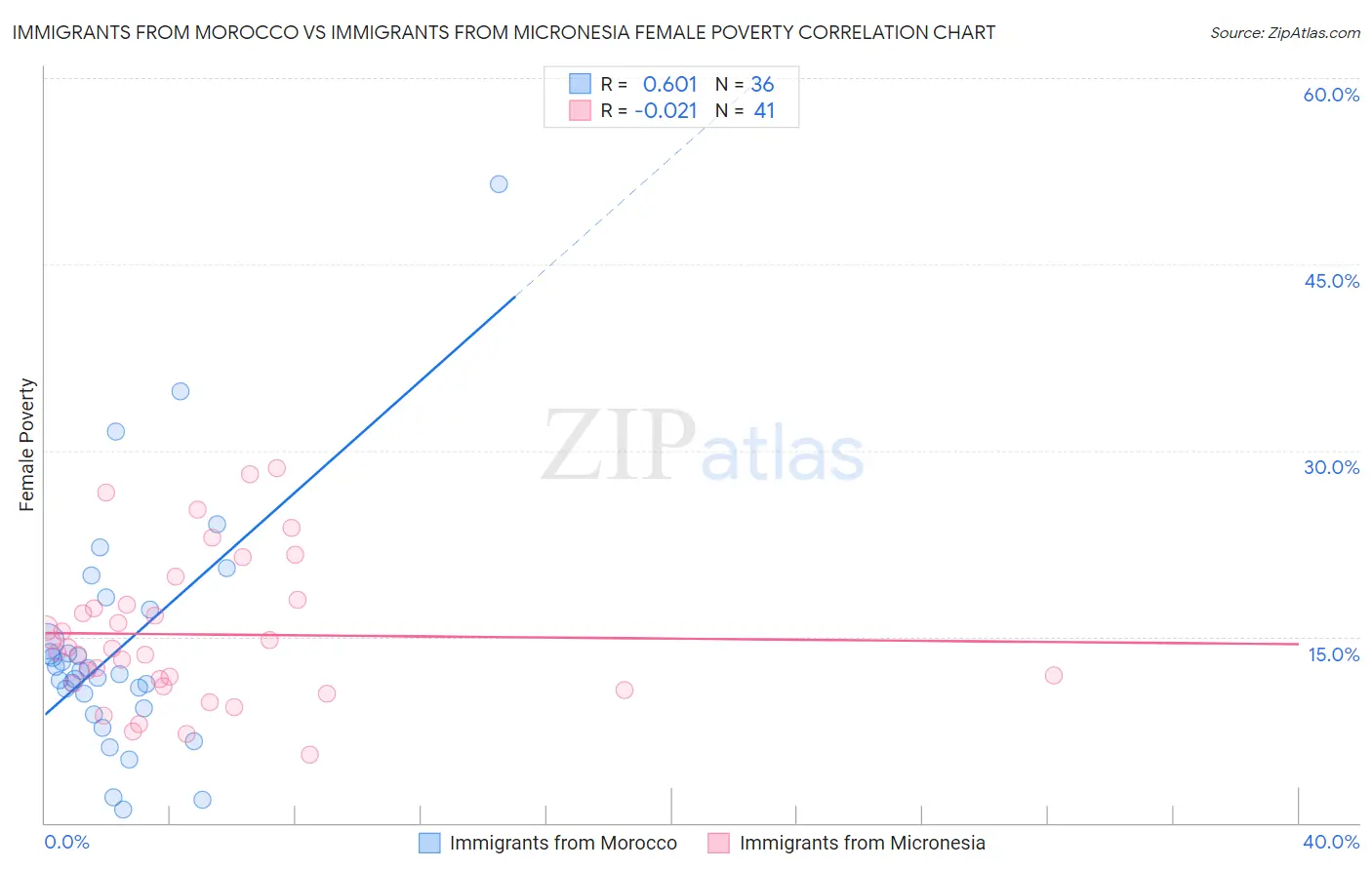 Immigrants from Morocco vs Immigrants from Micronesia Female Poverty