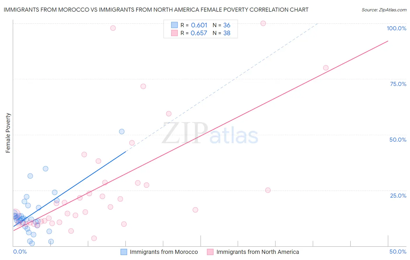 Immigrants from Morocco vs Immigrants from North America Female Poverty
