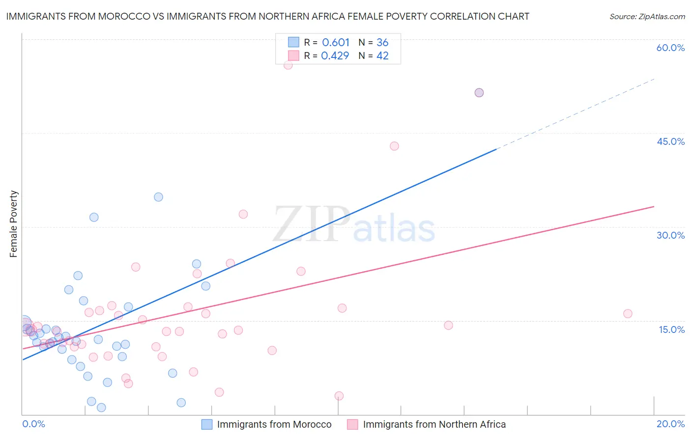 Immigrants from Morocco vs Immigrants from Northern Africa Female Poverty