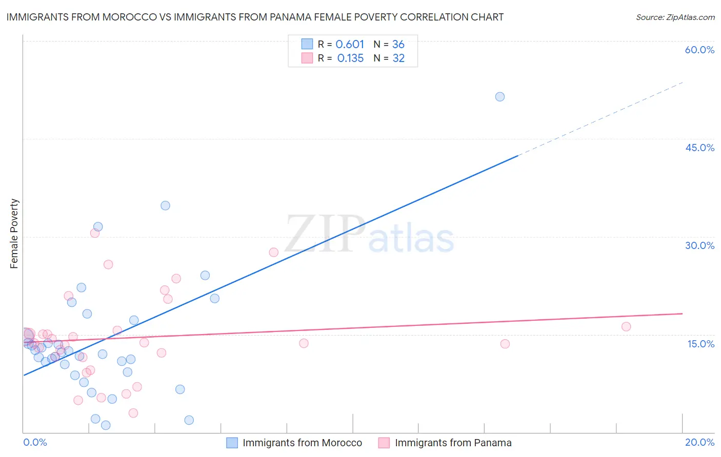 Immigrants from Morocco vs Immigrants from Panama Female Poverty