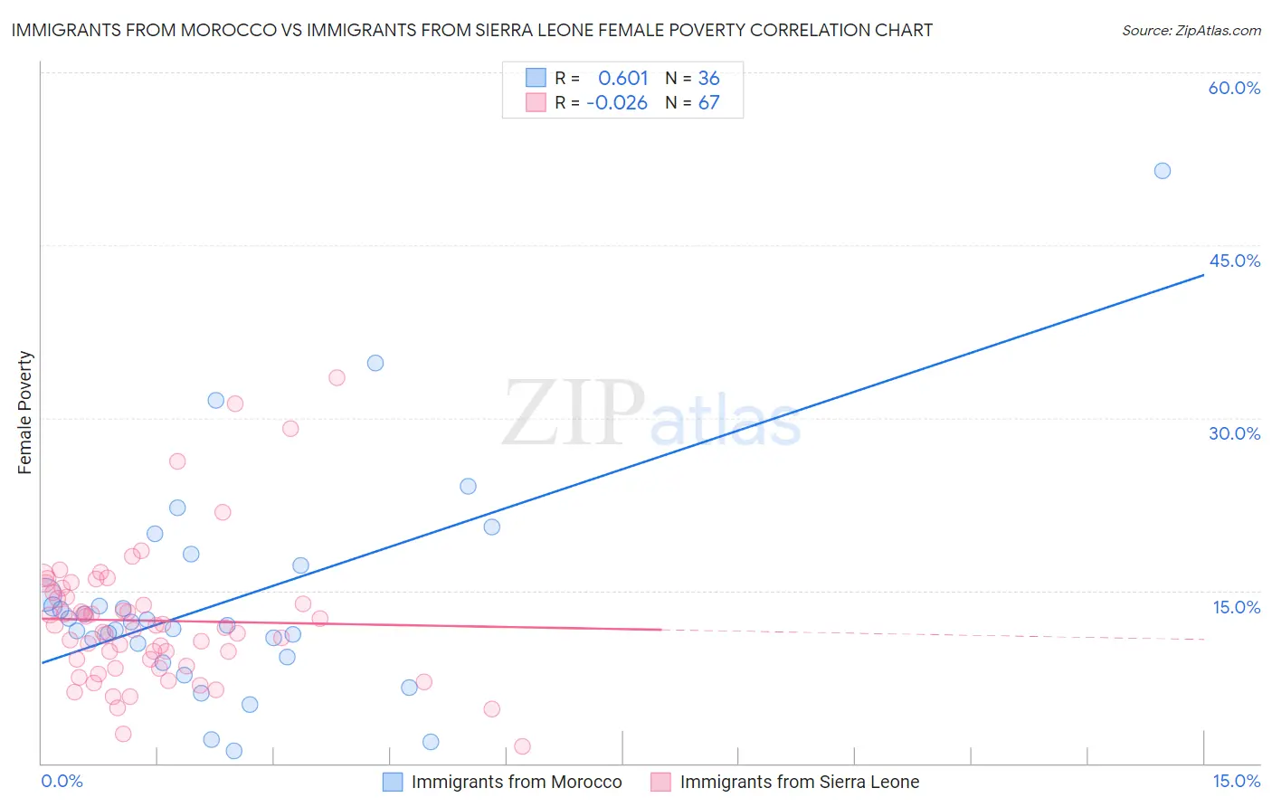 Immigrants from Morocco vs Immigrants from Sierra Leone Female Poverty