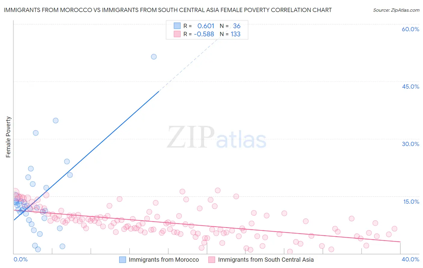 Immigrants from Morocco vs Immigrants from South Central Asia Female Poverty