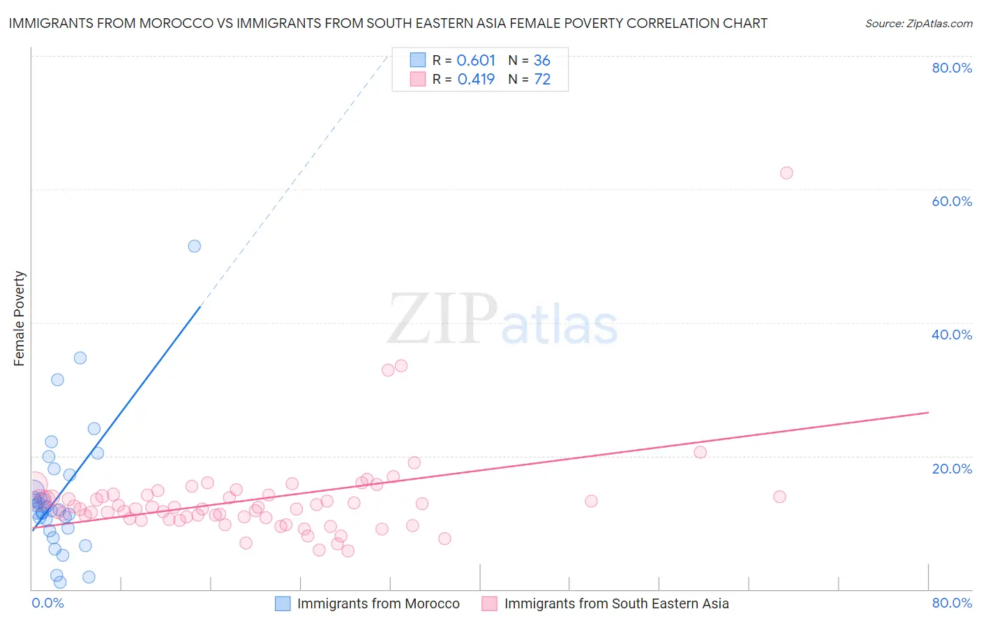 Immigrants from Morocco vs Immigrants from South Eastern Asia Female Poverty