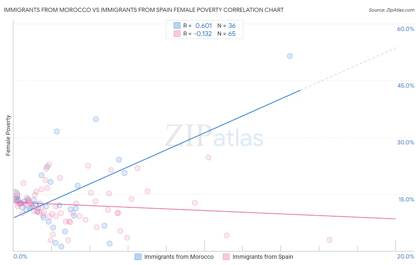 Immigrants from Morocco vs Immigrants from Spain Female Poverty