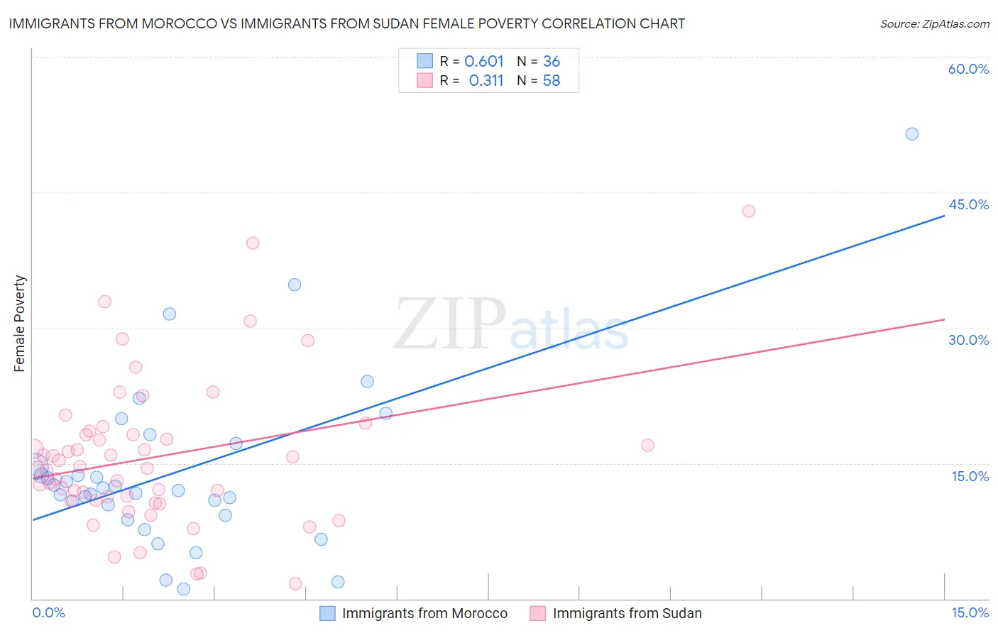 Immigrants from Morocco vs Immigrants from Sudan Female Poverty