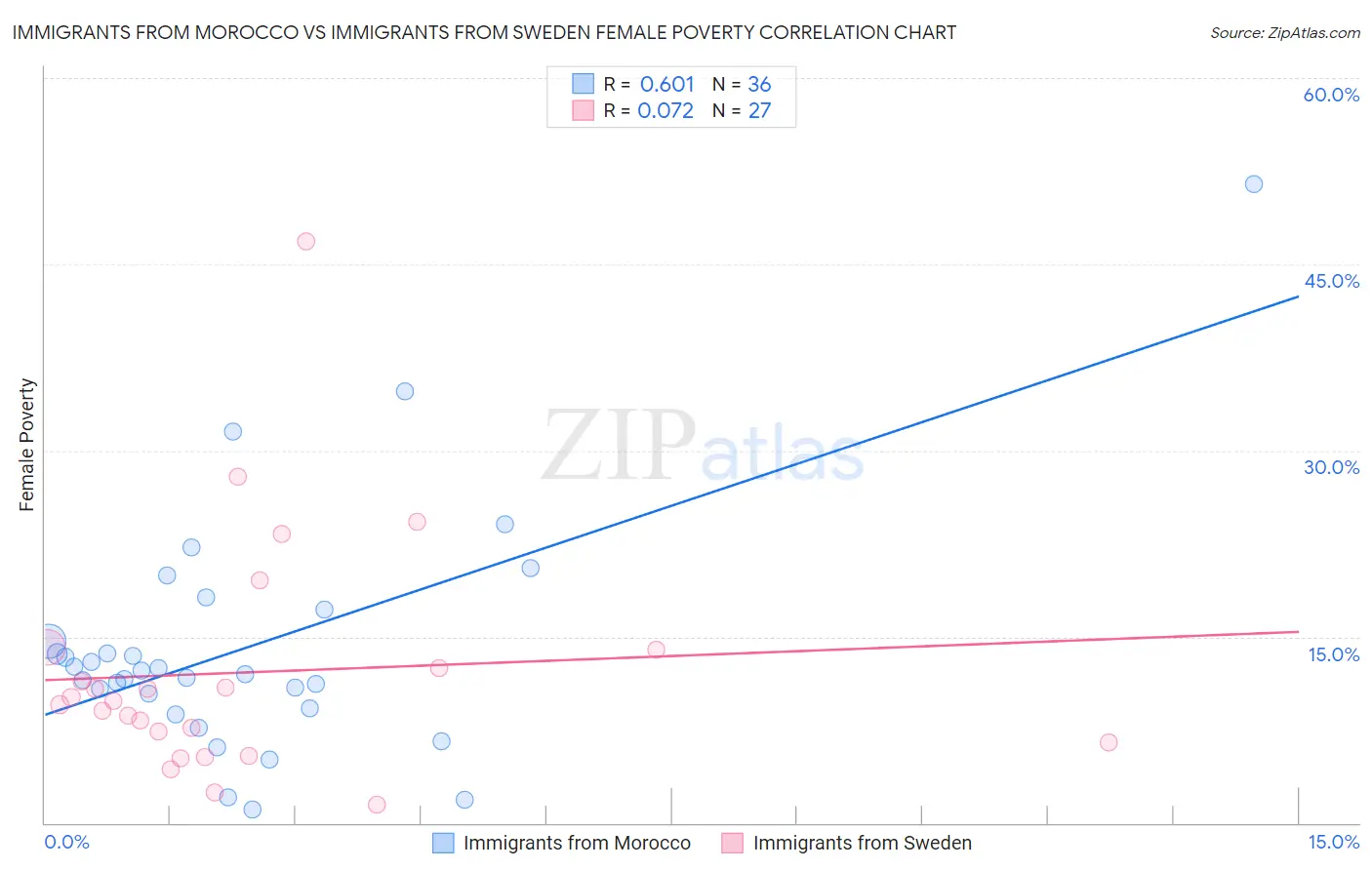 Immigrants from Morocco vs Immigrants from Sweden Female Poverty