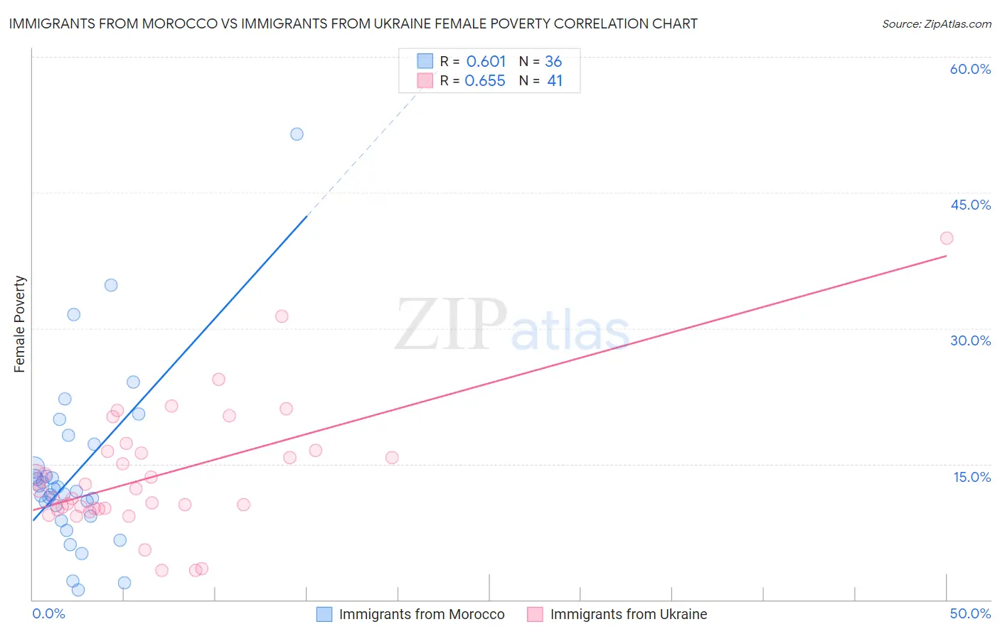 Immigrants from Morocco vs Immigrants from Ukraine Female Poverty