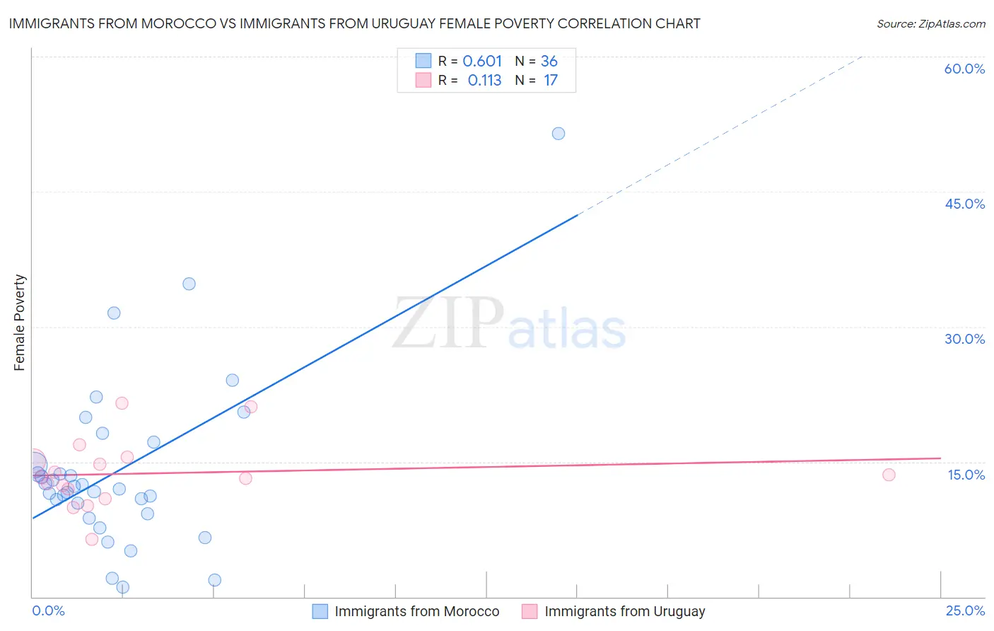 Immigrants from Morocco vs Immigrants from Uruguay Female Poverty