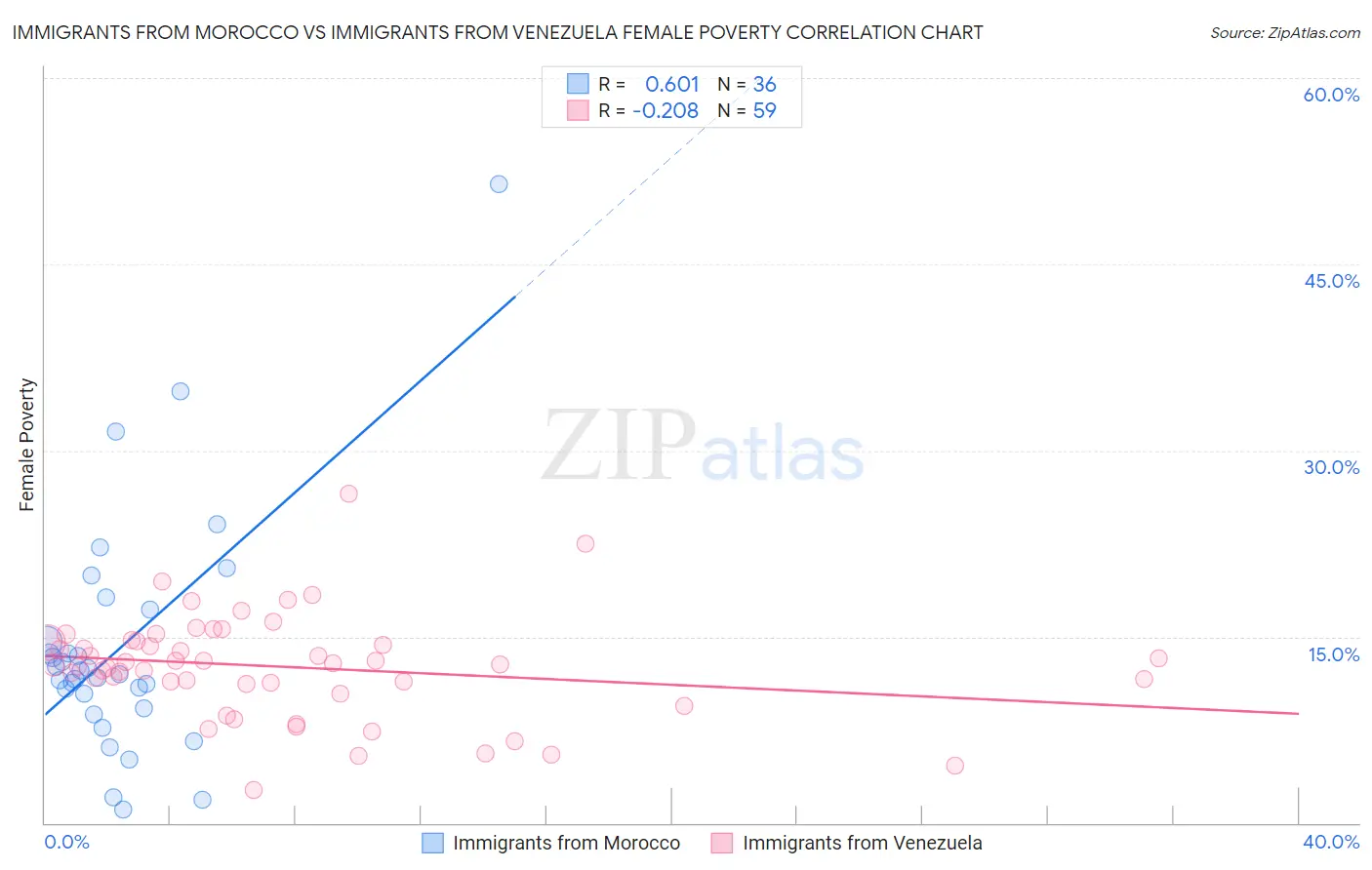Immigrants from Morocco vs Immigrants from Venezuela Female Poverty