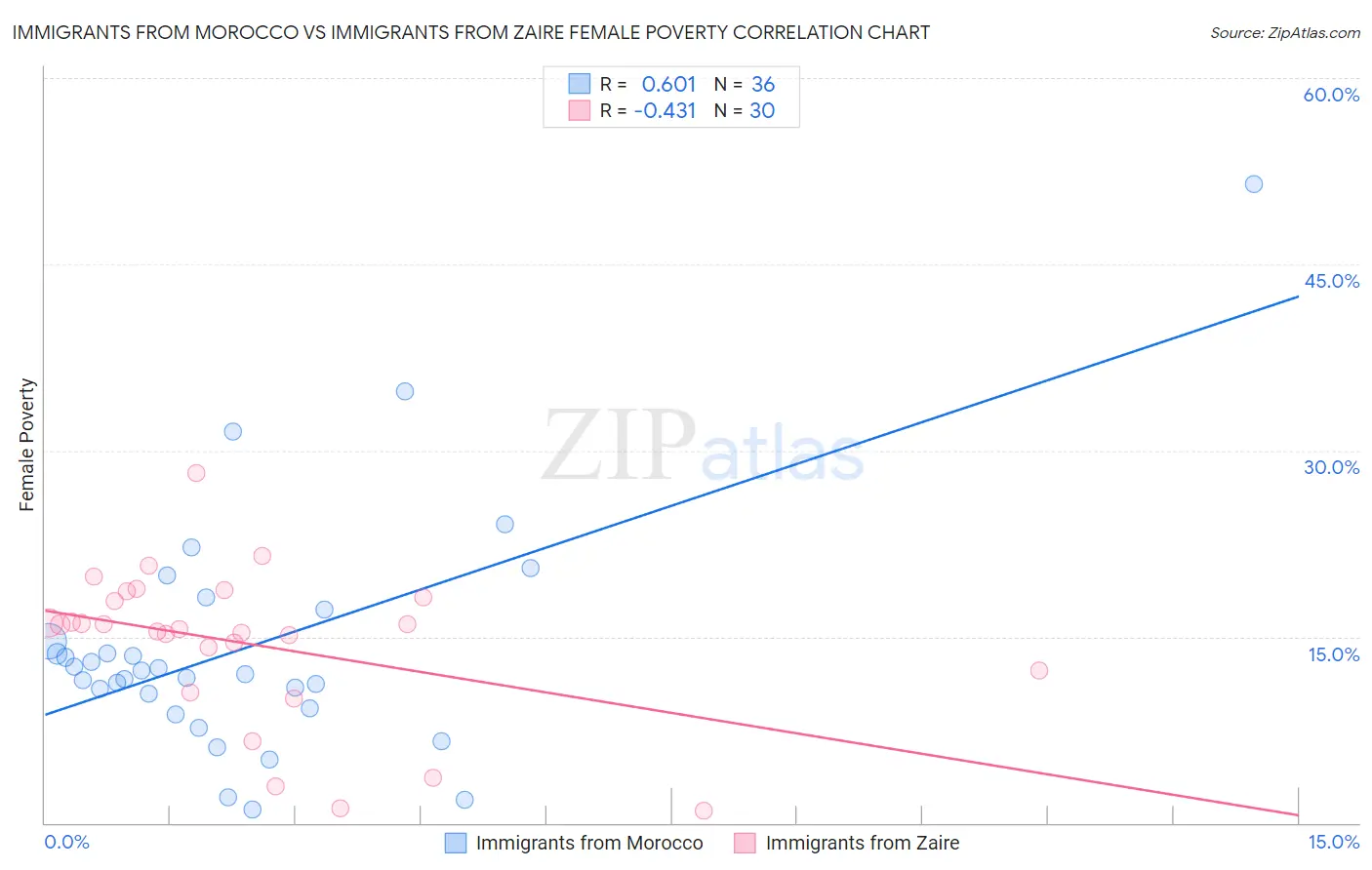 Immigrants from Morocco vs Immigrants from Zaire Female Poverty