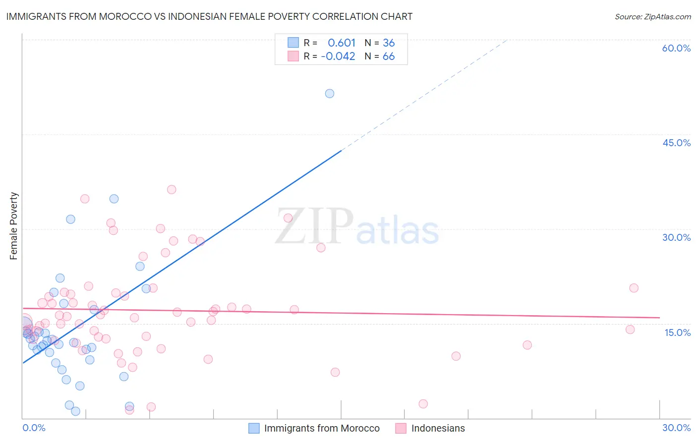 Immigrants from Morocco vs Indonesian Female Poverty