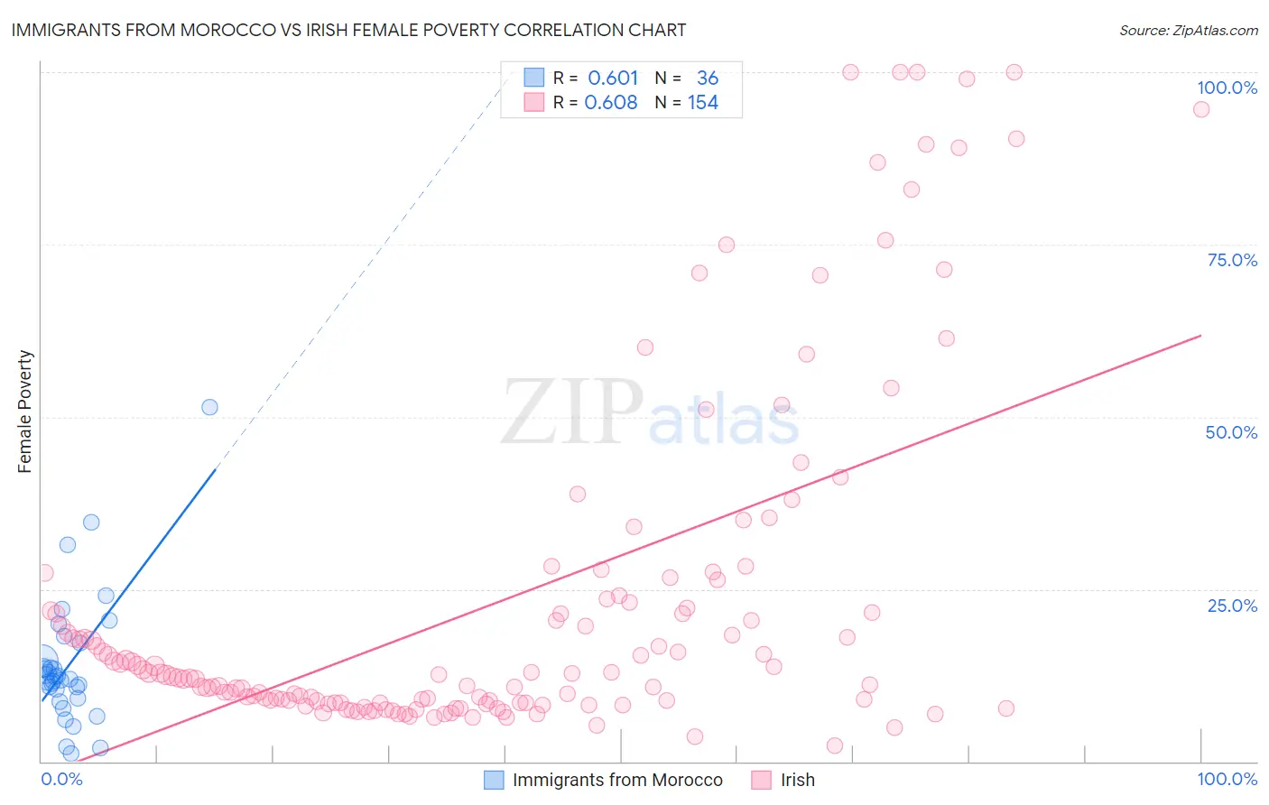 Immigrants from Morocco vs Irish Female Poverty