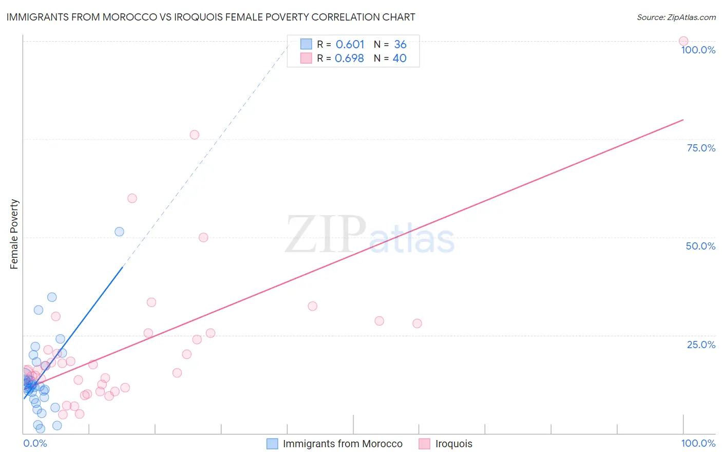 Immigrants from Morocco vs Iroquois Female Poverty