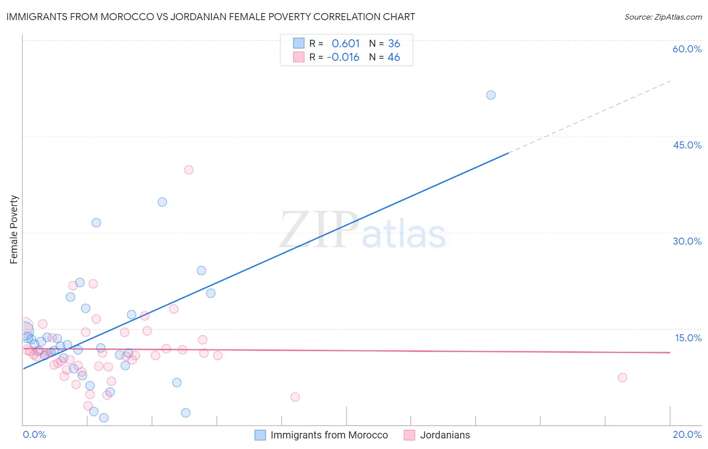 Immigrants from Morocco vs Jordanian Female Poverty