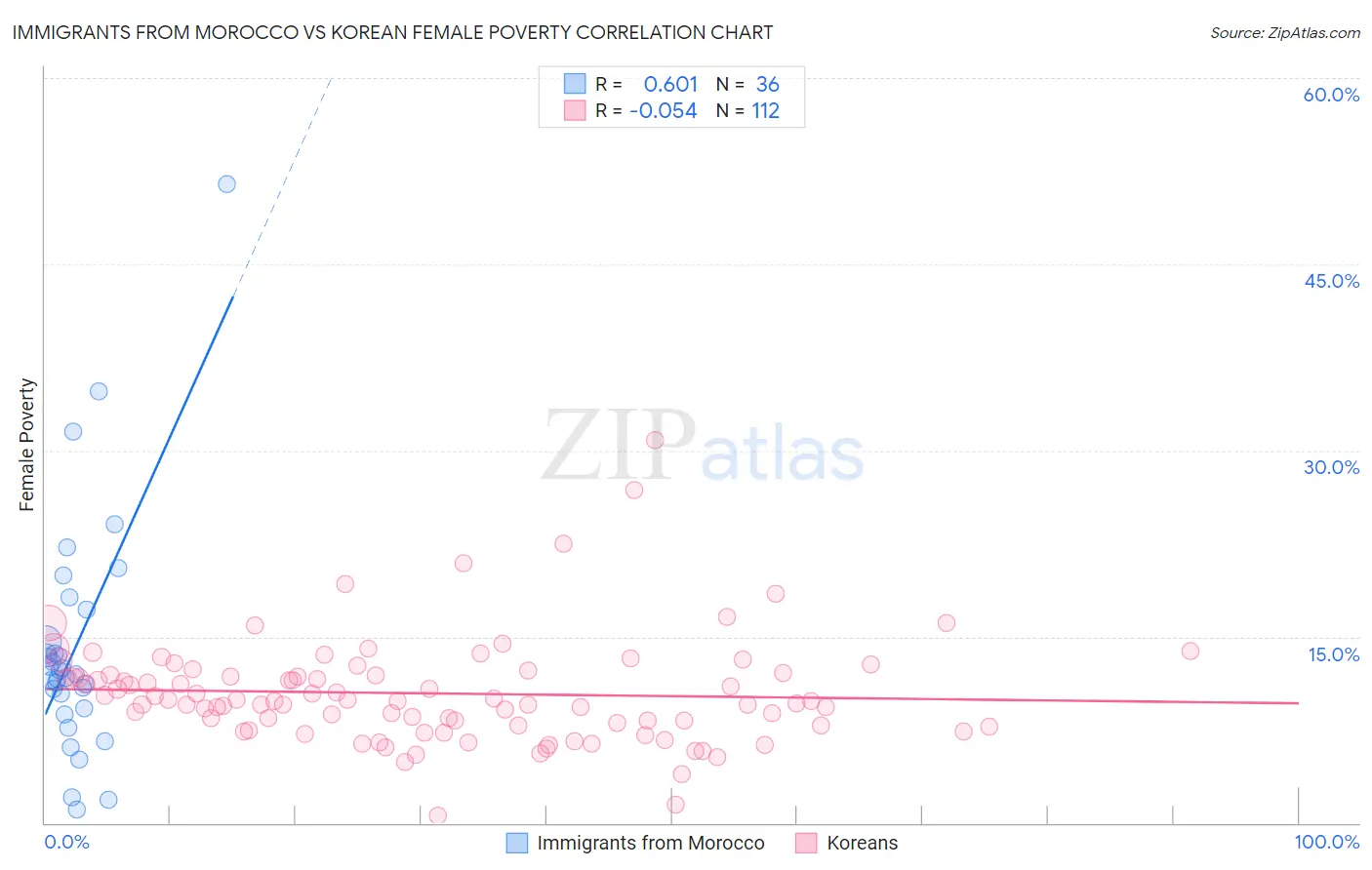 Immigrants from Morocco vs Korean Female Poverty