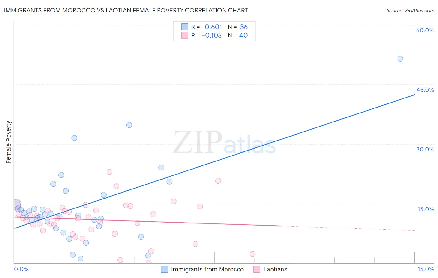 Immigrants from Morocco vs Laotian Female Poverty