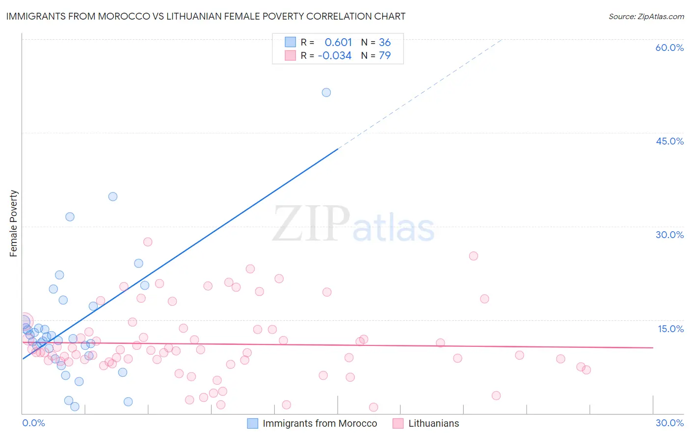 Immigrants from Morocco vs Lithuanian Female Poverty