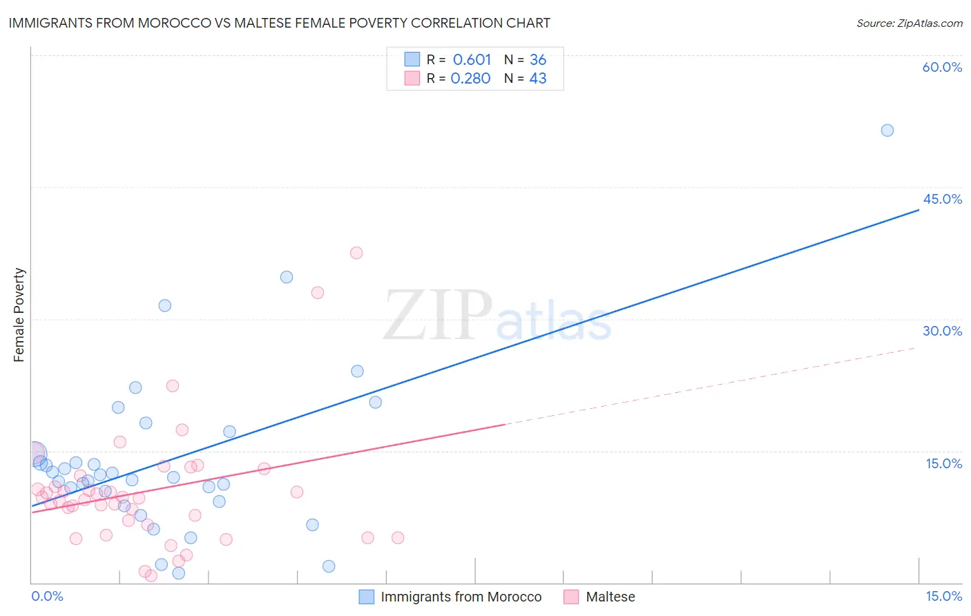 Immigrants from Morocco vs Maltese Female Poverty