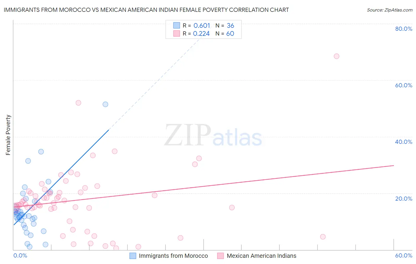 Immigrants from Morocco vs Mexican American Indian Female Poverty
