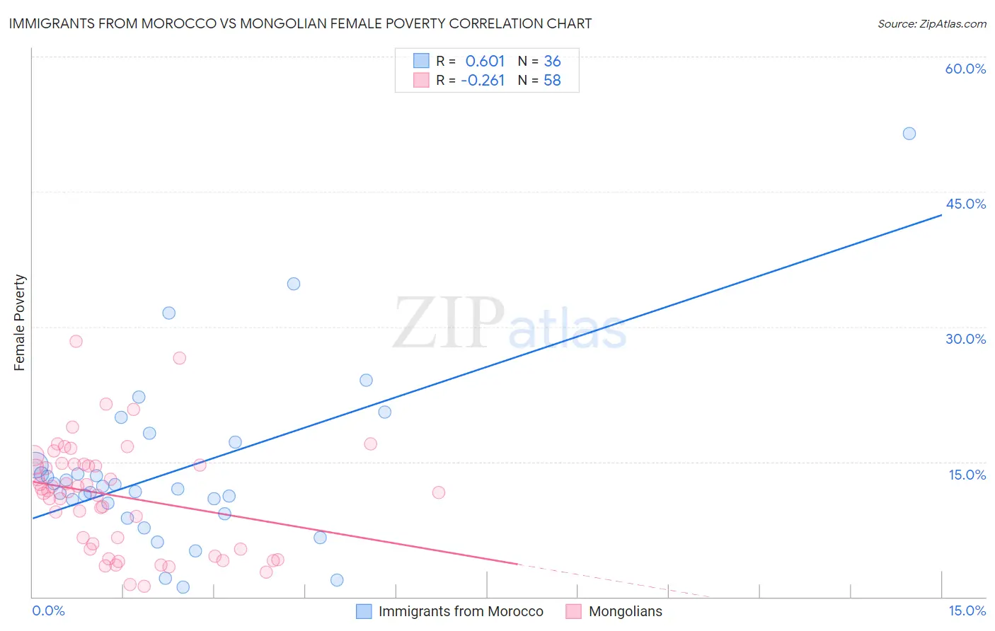 Immigrants from Morocco vs Mongolian Female Poverty