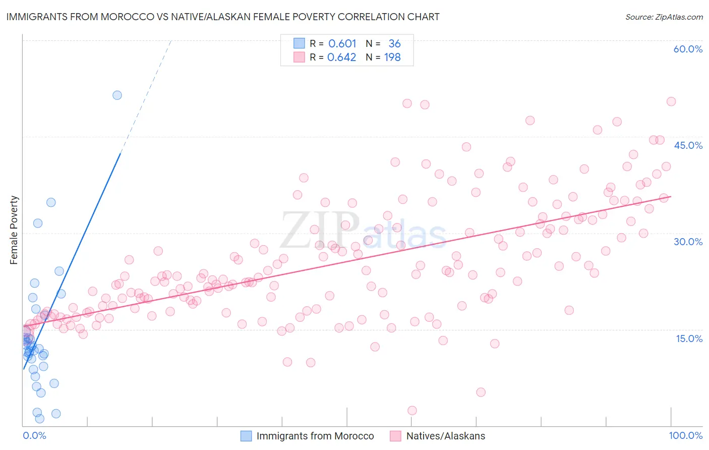 Immigrants from Morocco vs Native/Alaskan Female Poverty