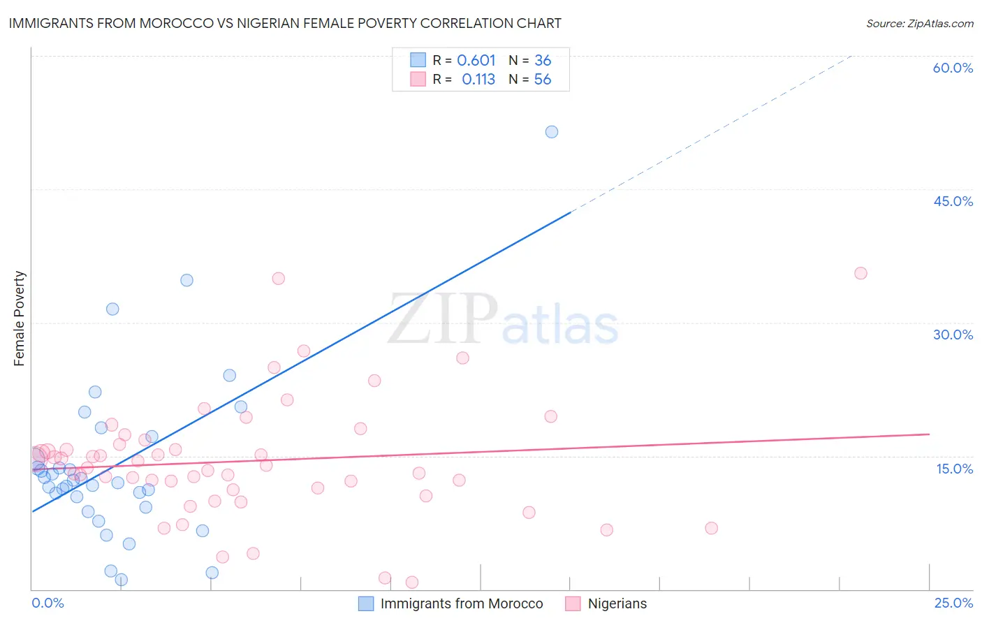 Immigrants from Morocco vs Nigerian Female Poverty