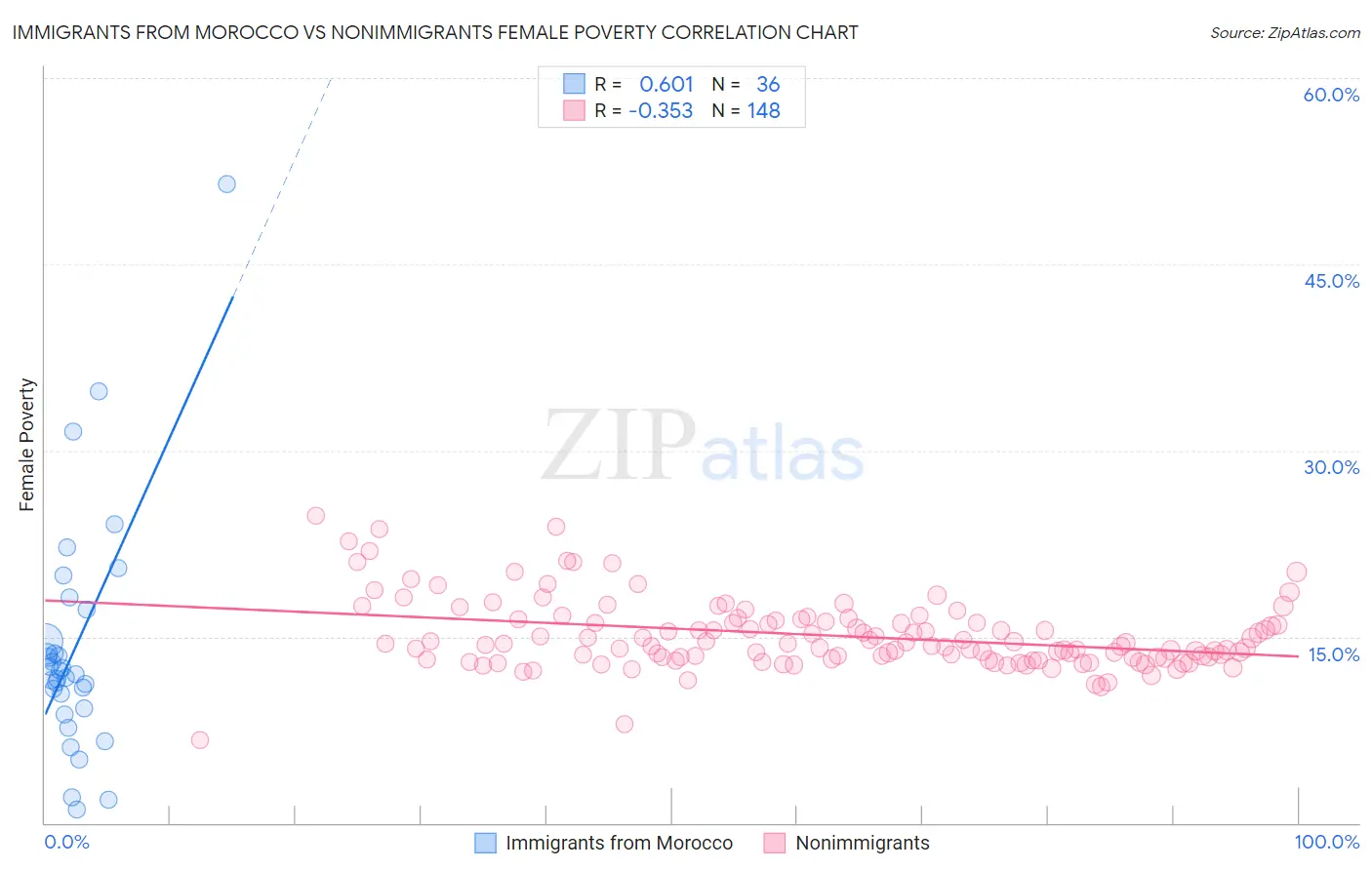 Immigrants from Morocco vs Nonimmigrants Female Poverty