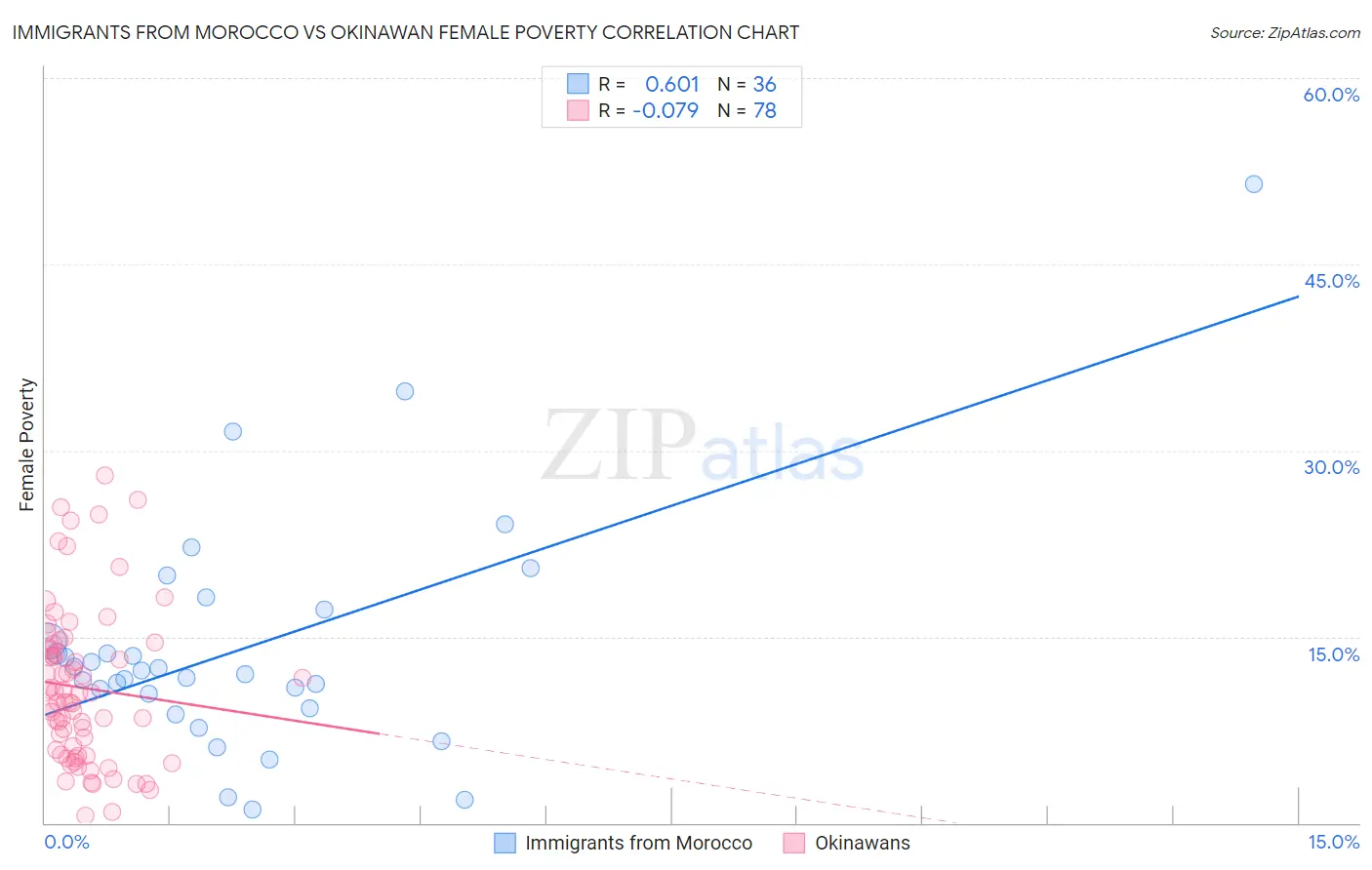 Immigrants from Morocco vs Okinawan Female Poverty