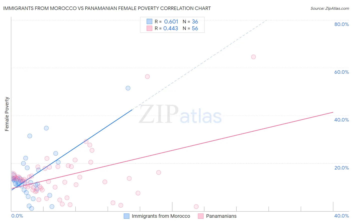 Immigrants from Morocco vs Panamanian Female Poverty