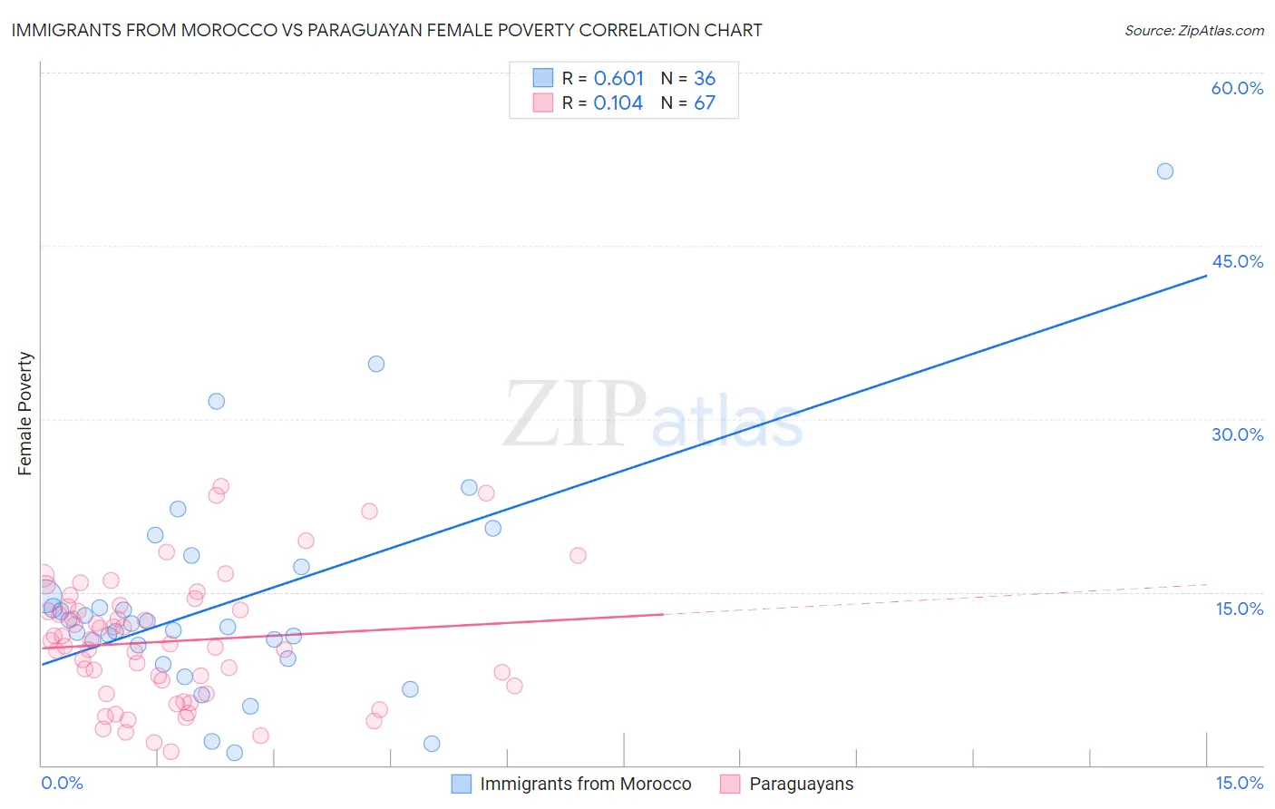 Immigrants from Morocco vs Paraguayan Female Poverty