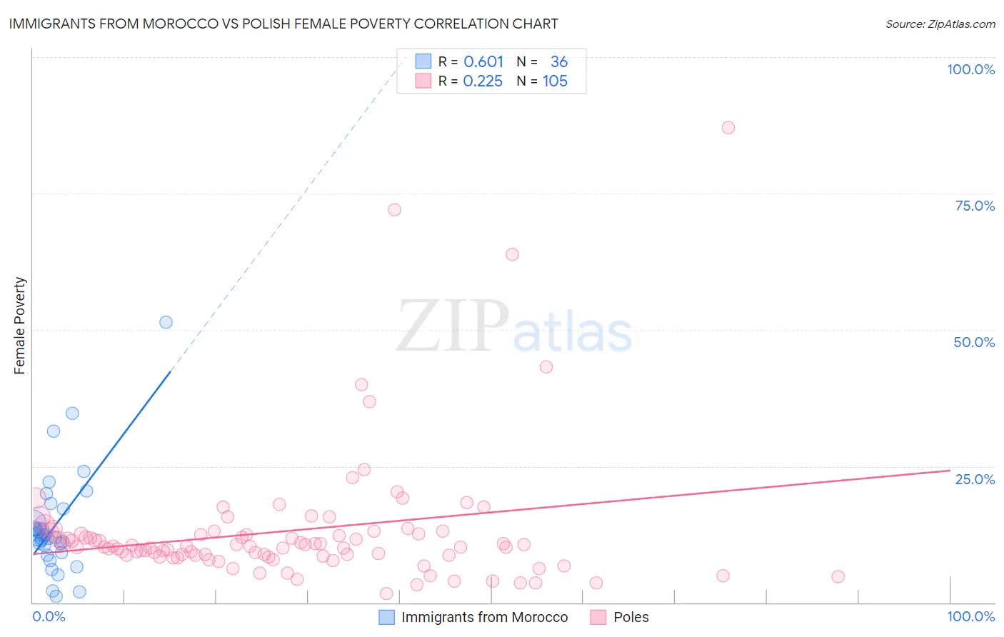 Immigrants from Morocco vs Polish Female Poverty