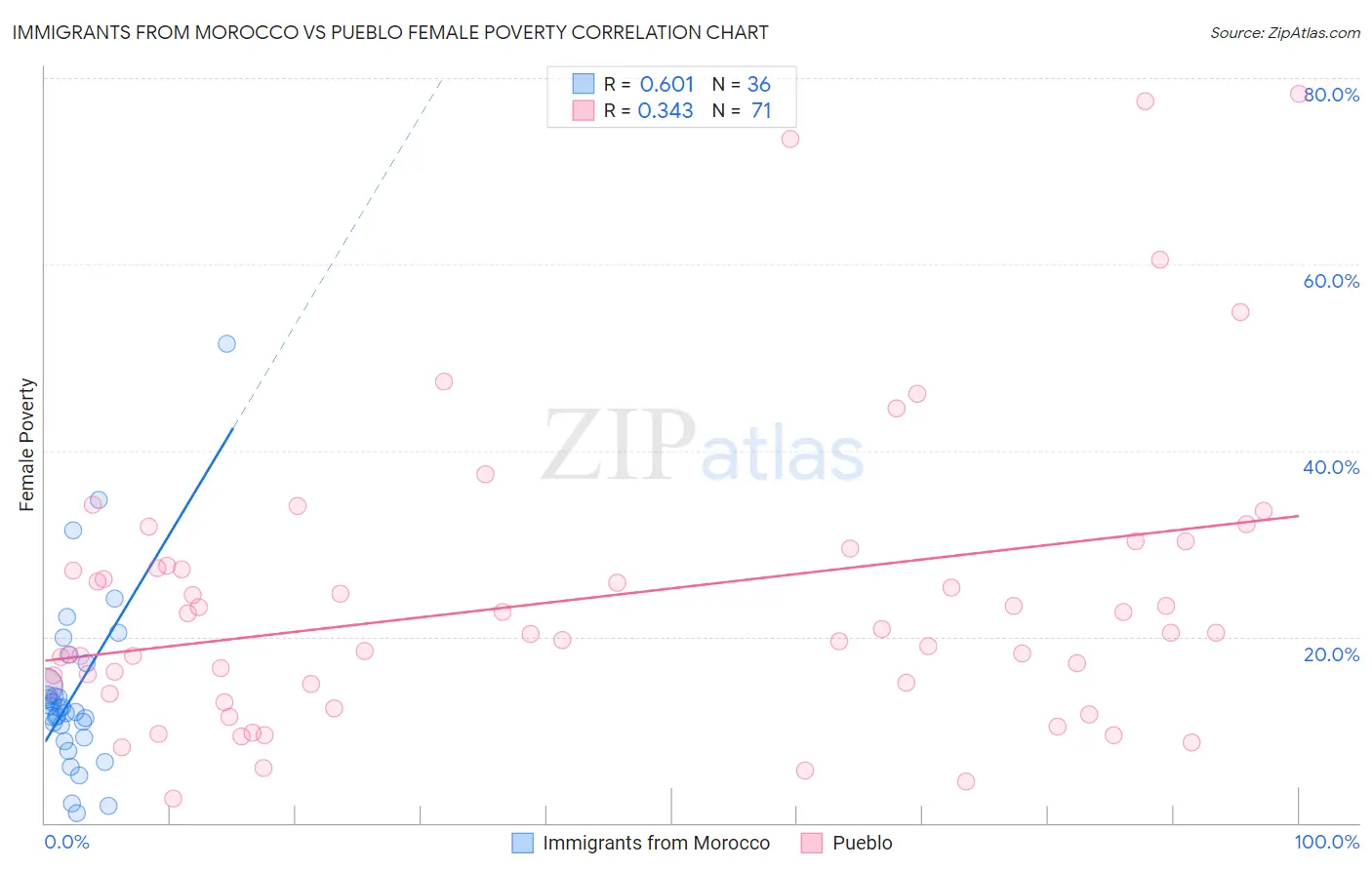 Immigrants from Morocco vs Pueblo Female Poverty
