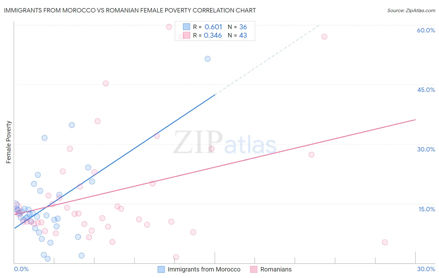 Immigrants from Morocco vs Romanian Female Poverty