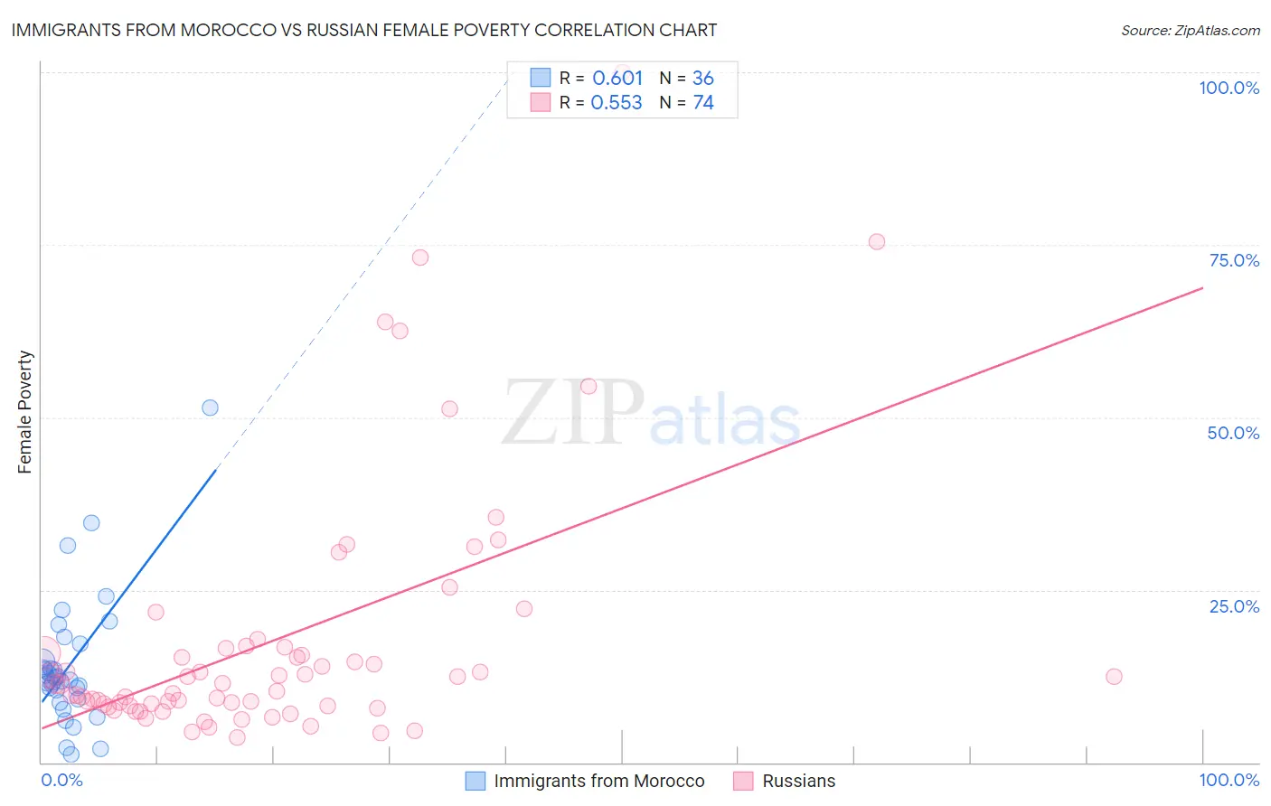 Immigrants from Morocco vs Russian Female Poverty