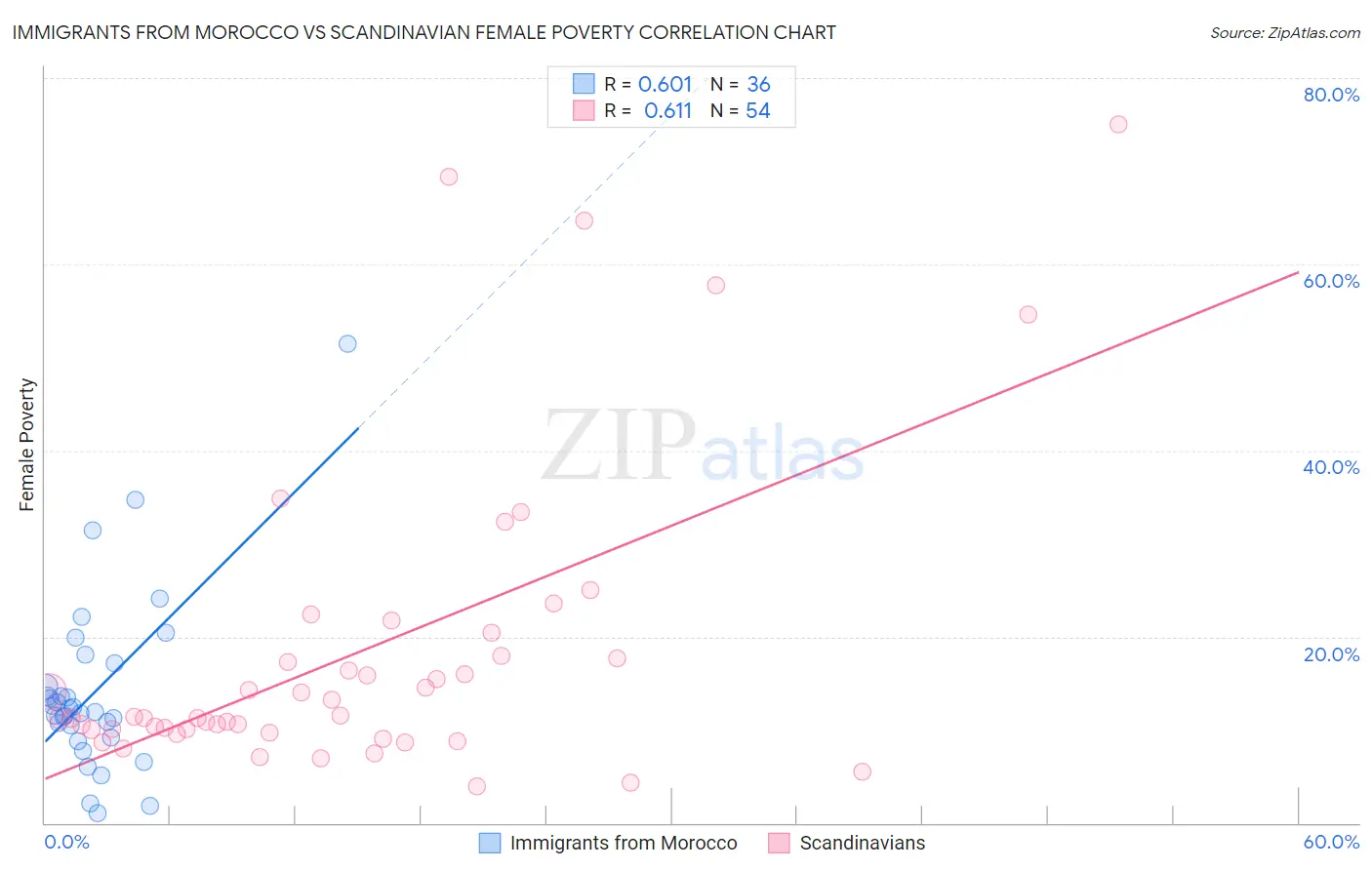 Immigrants from Morocco vs Scandinavian Female Poverty