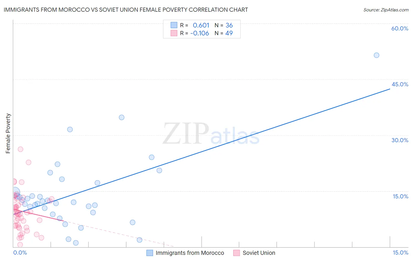 Immigrants from Morocco vs Soviet Union Female Poverty
