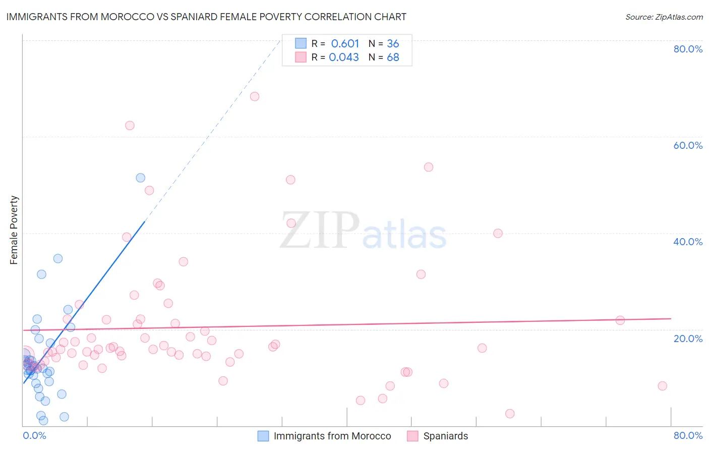 Immigrants from Morocco vs Spaniard Female Poverty