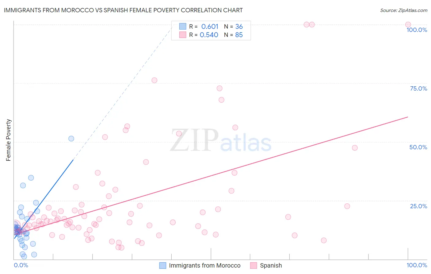 Immigrants from Morocco vs Spanish Female Poverty