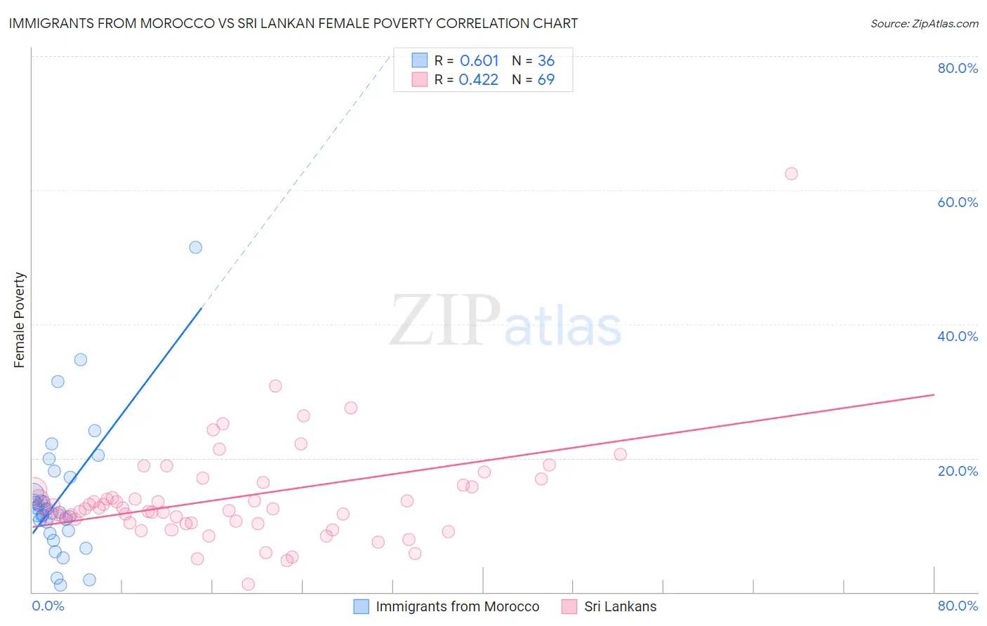 Immigrants from Morocco vs Sri Lankan Female Poverty