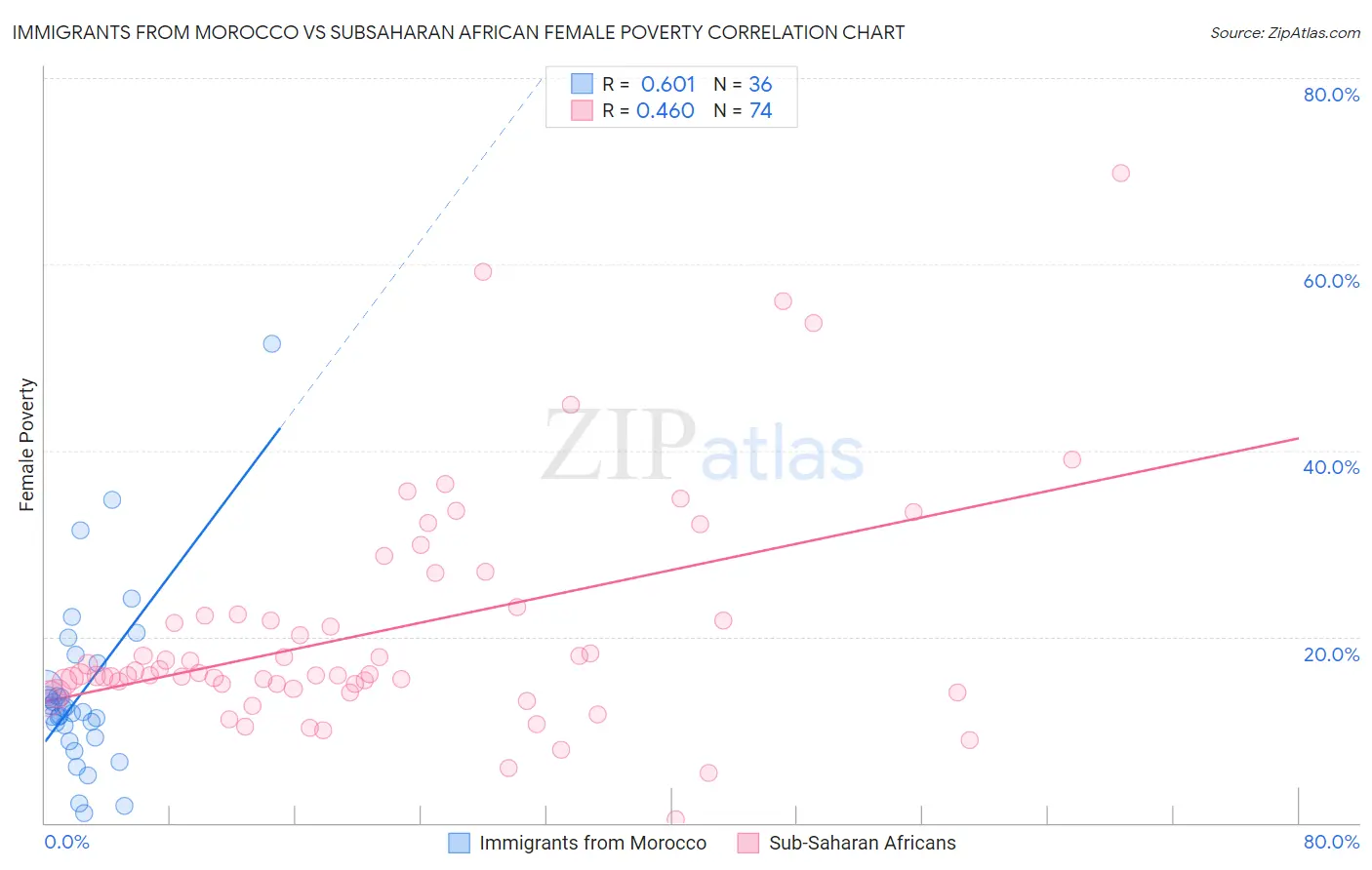 Immigrants from Morocco vs Subsaharan African Female Poverty