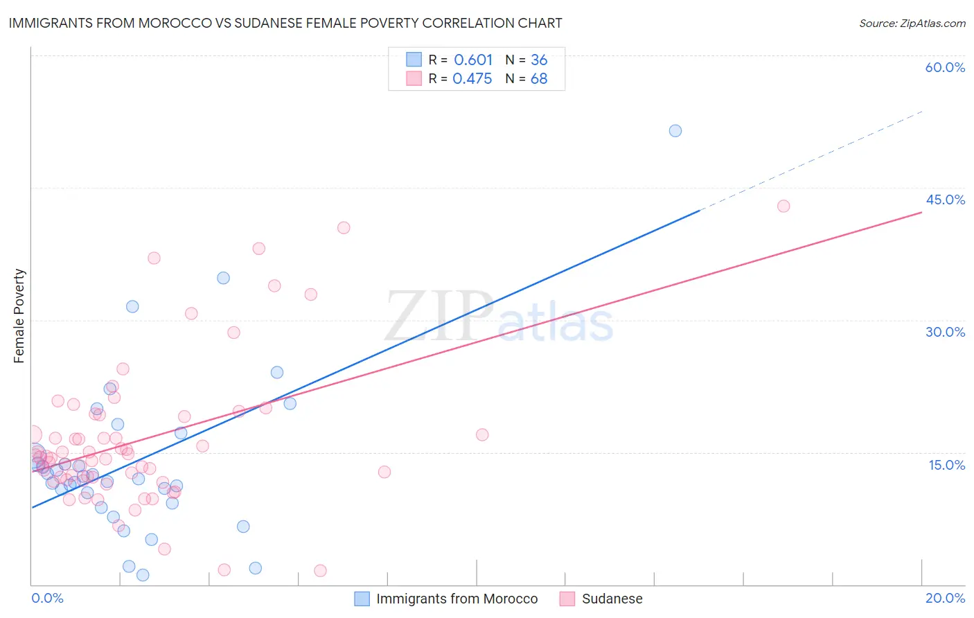 Immigrants from Morocco vs Sudanese Female Poverty