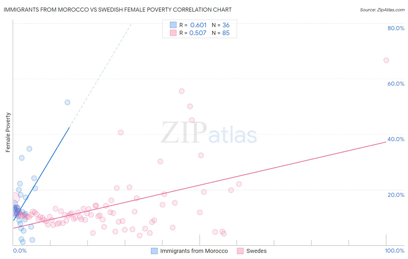 Immigrants from Morocco vs Swedish Female Poverty