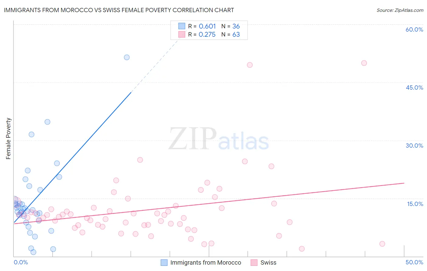 Immigrants from Morocco vs Swiss Female Poverty