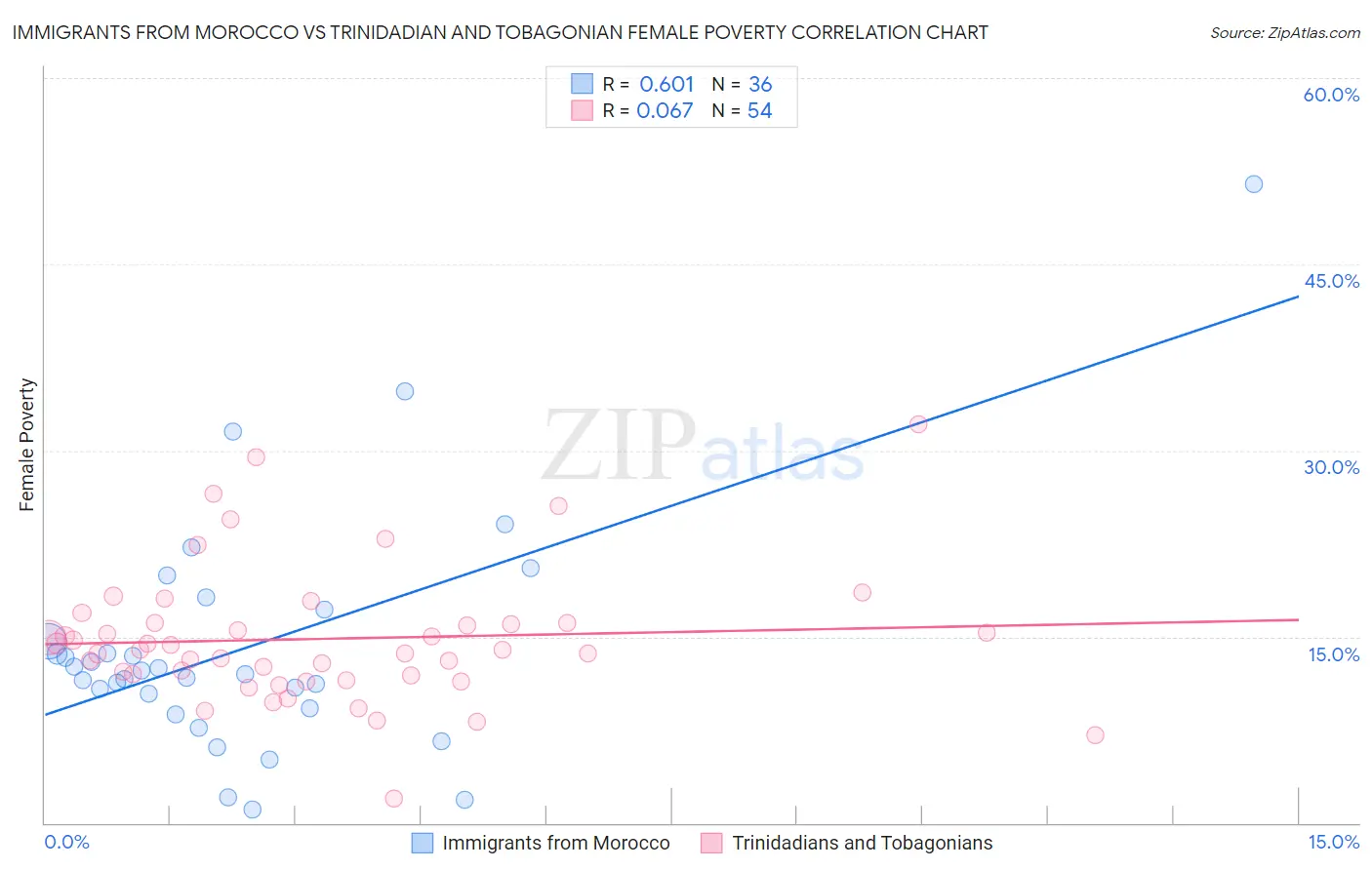 Immigrants from Morocco vs Trinidadian and Tobagonian Female Poverty