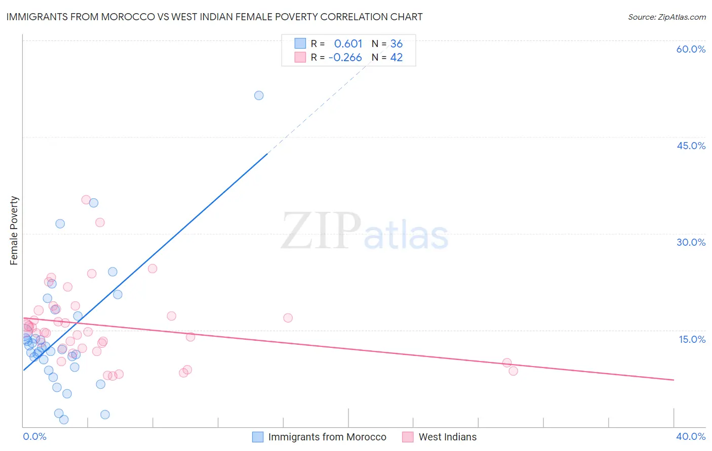 Immigrants from Morocco vs West Indian Female Poverty