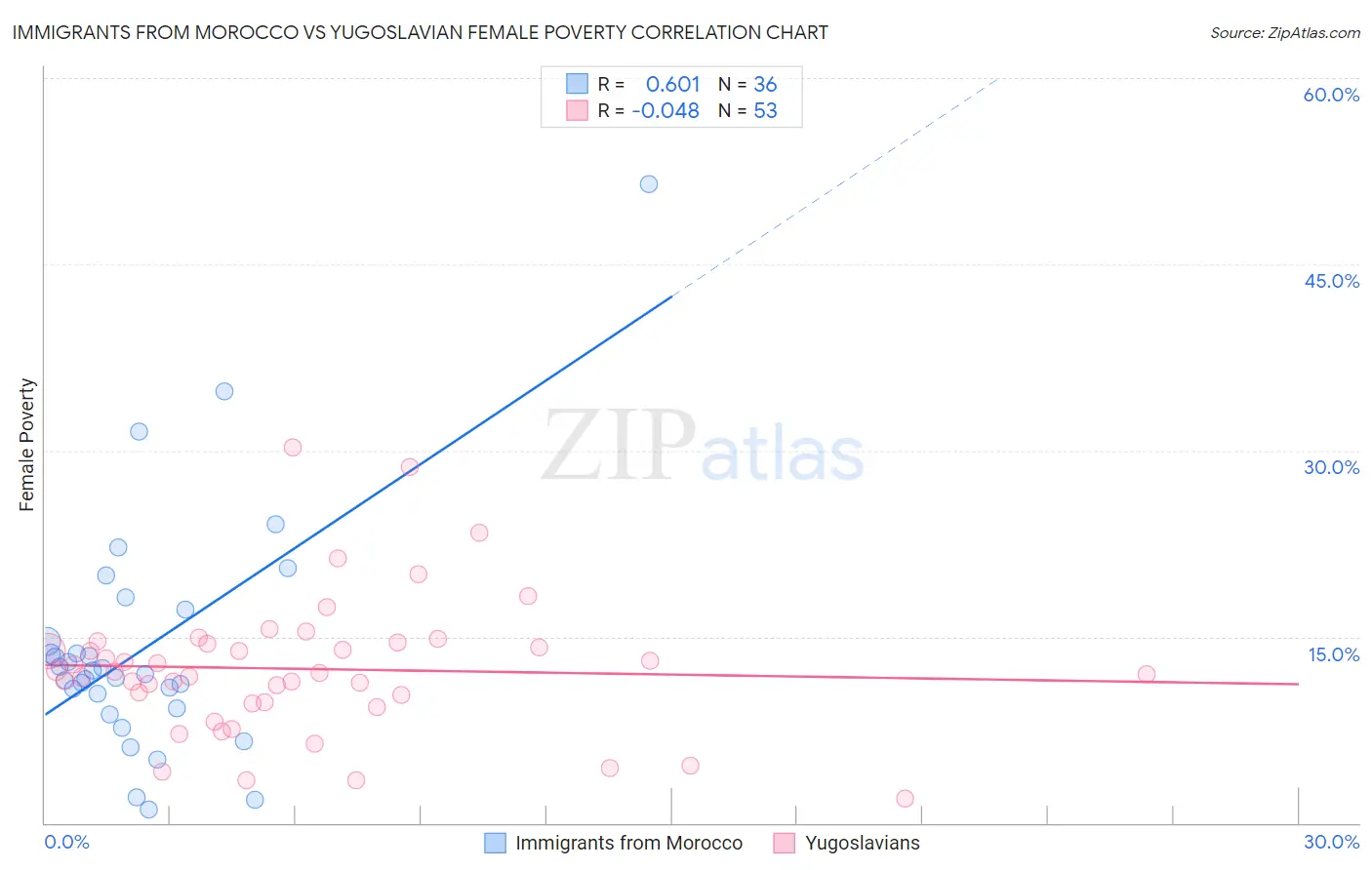 Immigrants from Morocco vs Yugoslavian Female Poverty