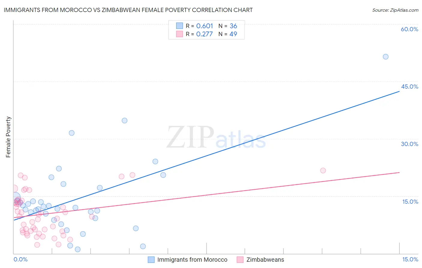 Immigrants from Morocco vs Zimbabwean Female Poverty
