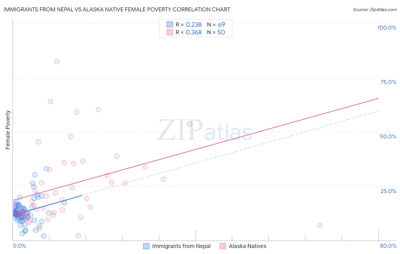 Immigrants from Nepal vs Alaska Native Female Poverty