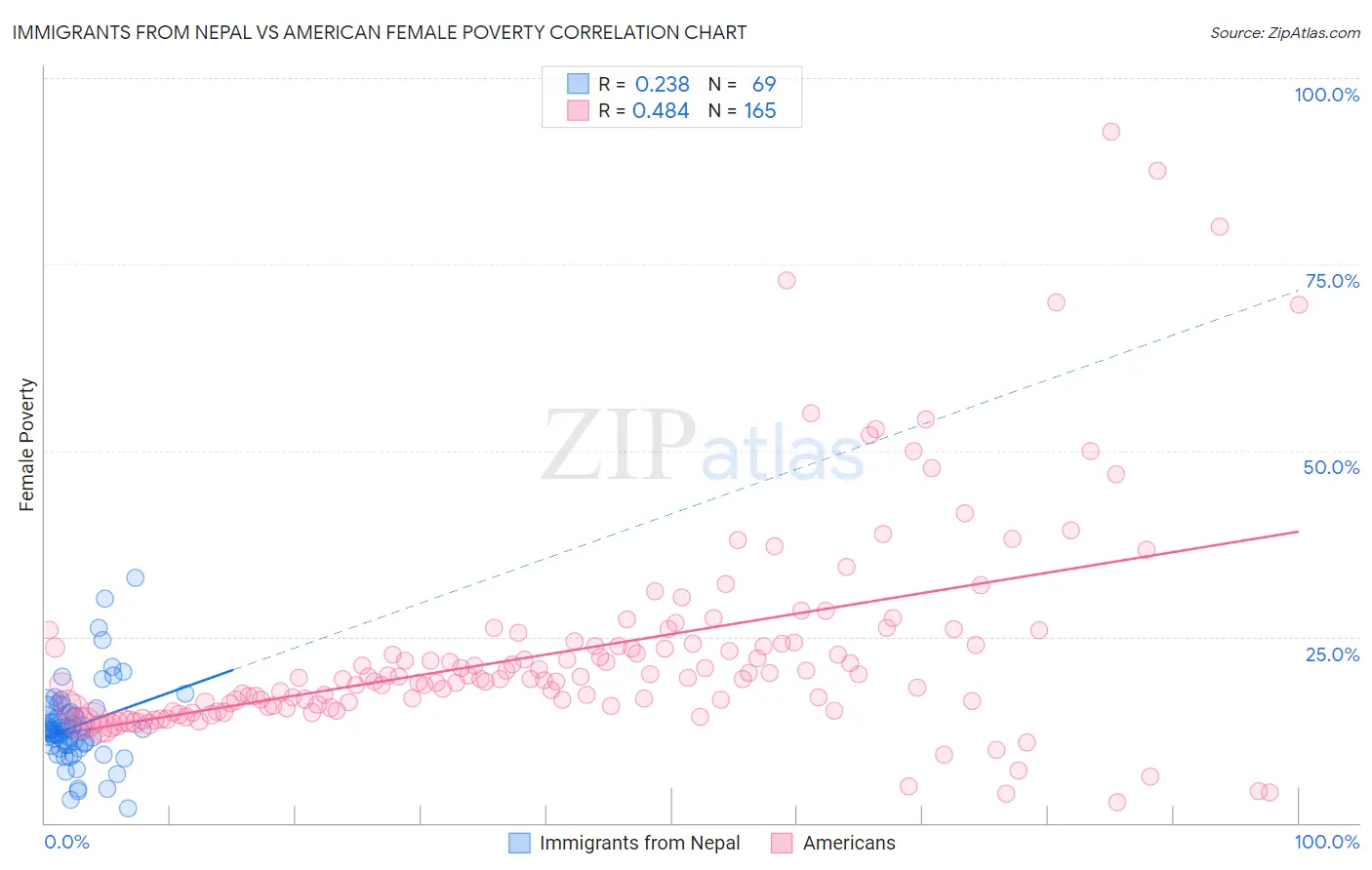Immigrants from Nepal vs American Female Poverty